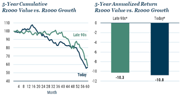 011220-Grafiek 1-Groei versus waarde (afgelopen 60 maanden).png