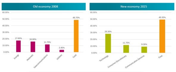 Figuur 3: MSCI EM Index-wegingen 2008 versus 2025