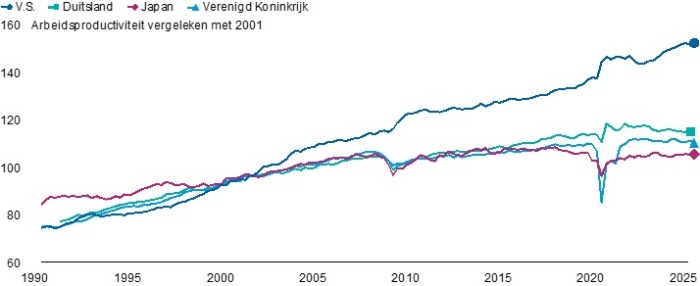 Superioriteit in productiviteit is een van de belangrijkste principes van het Amerikaanse exceptionalisme
