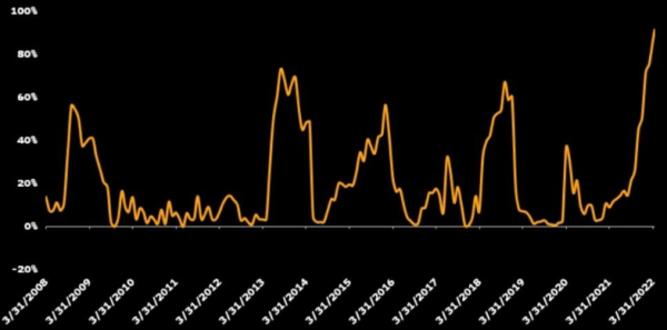 10052022 Figuur 1 - Percentage Bond ETF met verlies in afgelopen 12 maanden