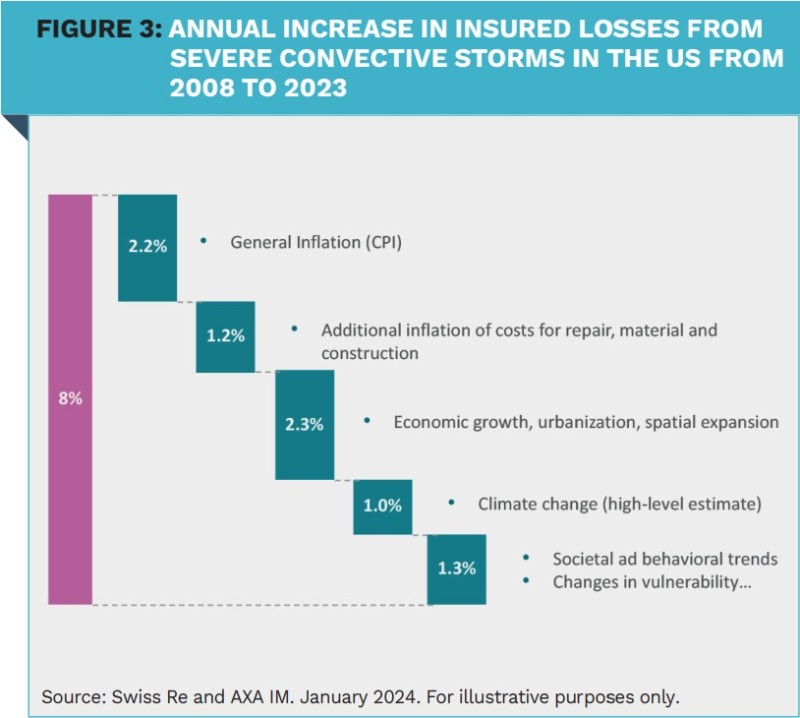 AXA IM Alts: Climate change and ILS, boon or bane? | Financial Investigator