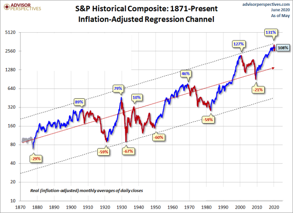 Inflation-adjusted Regression Channel S&P500.png