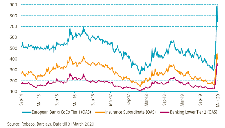 Yields op Financial Institution Bonds.png