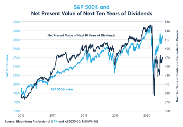 S&P versus net present value of next ten years of dividend.png