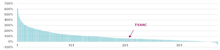 Figuur 1: Rendementen in 2026 voor de Taiwanese en Zuid-Koreaanse technologieaandelen in ons EM-universum
