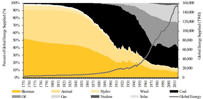 Energy transitions take time