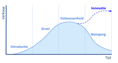 De groeifasen van een bedrijf