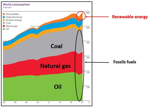 Figuur 3 - Wereldconsumptie energiebronnen