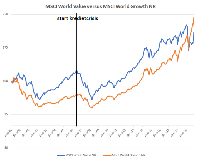 011220-Grafiek 2-Groei versus waarde (na 2000).png