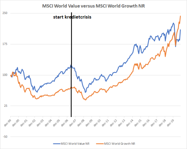 011220-Grafiek 2-Groei versus waarde (na 2000).png