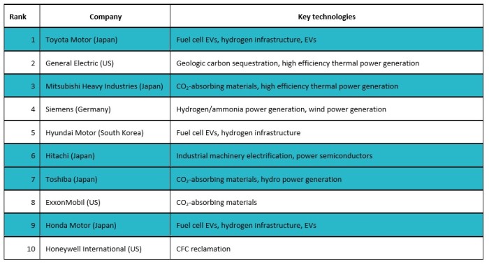 Japanese companies dominating decarbonising technologies ranking by Astamuse