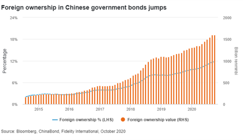 Foreign ownership in Chinese government bonds jumps.png
