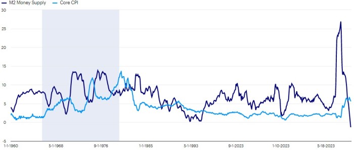 US money supply and core inflation (% yoy)