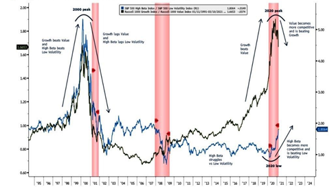 Figuur 2-Growth versus Value.png