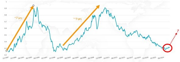 Figuur 8: Een nieuwe cyclus is begonnen