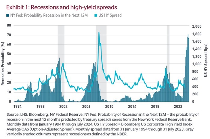 Exhibit 1: Recessions and high-yield spreads