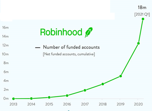 Figuur 3-Aantal nieuwe account Robinhood-Harry Geels