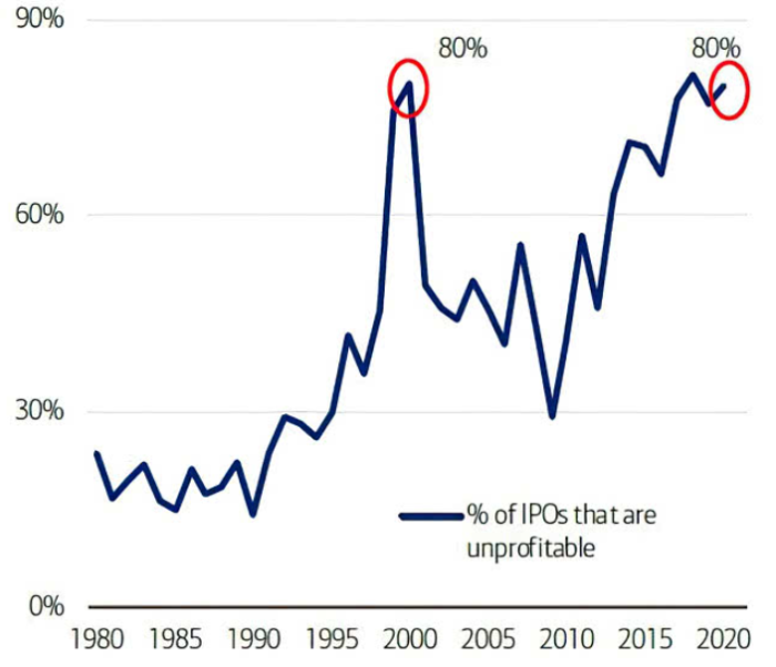 Figuur 2-Unprofitable IPOs -Harry Geels