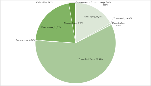 Figuur 3 - Global Market Portfolio including private markets