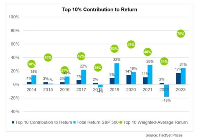 Top 10's Contributors to Return in S&P - relative