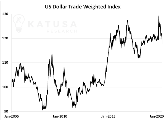 US-Dollar-Trade-Weighted-Index.png