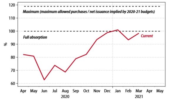 Fig. 2 Percentage absorptie staatsleningen door ECB