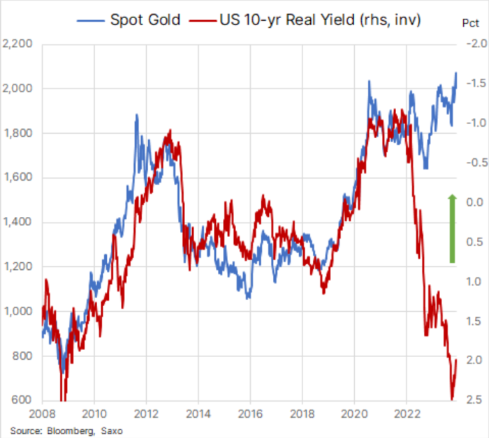 Gold versus t-bills