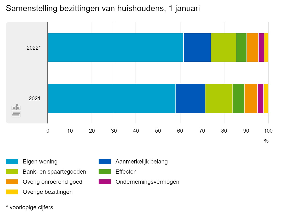 Mediaan vermogen NL huishoudens eind 2021 (diagram CBS)